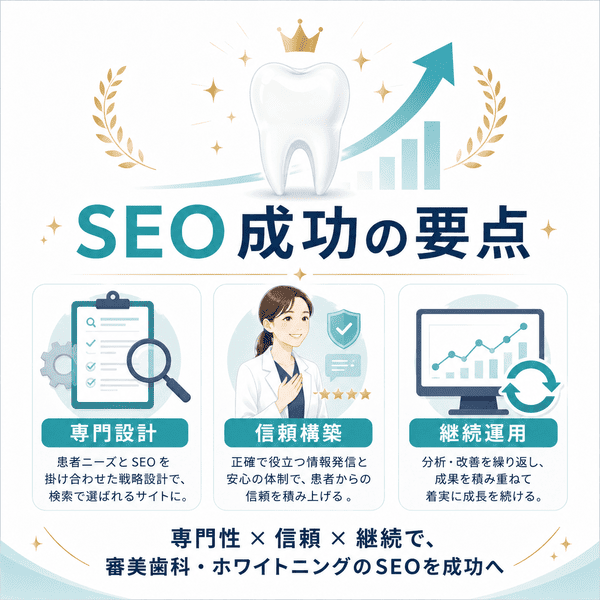 専門設計、信頼構築、継続運用によって審美歯科・ホワイトニングのSEO対策を成功に導く要点をまとめた図解