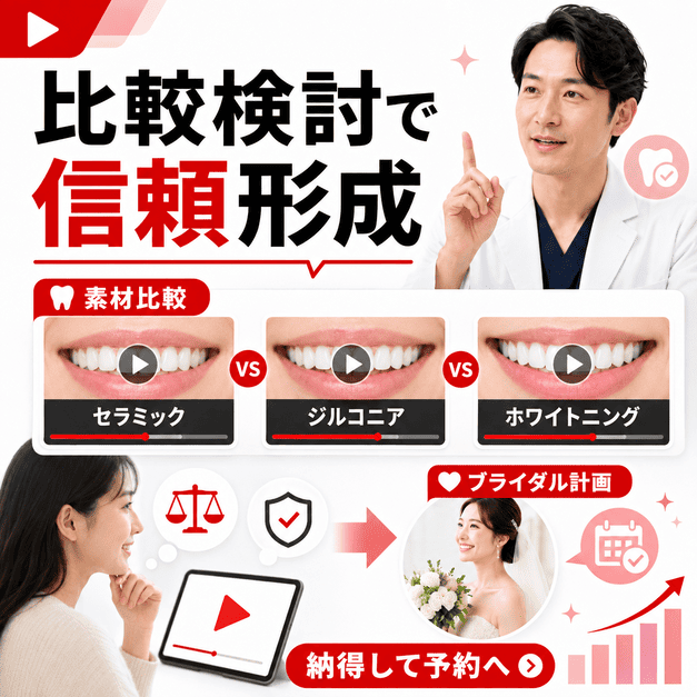 審美歯科やホワイトニングの素材比較動画を通じて患者の信頼形成と予約につなげる様子
