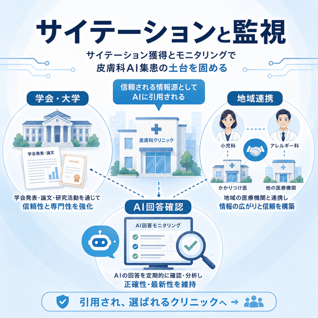 学会・大学、地域医療機関との連携、AI回答確認によって皮膚科AI集患の土台を固める流れを図解した画像