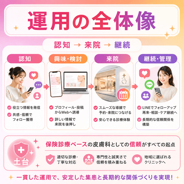 Instagramでの認知獲得からWebサイト、来院、LINEによる継続管理までの全体像をまとめたイラスト