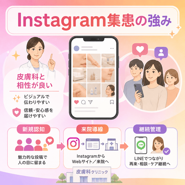 Instagram投稿から皮膚科への認知獲得、来院導線、LINEによる継続管理までの流れを示したイラスト