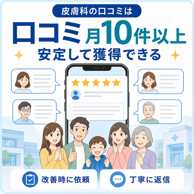 皮膚科で月10件以上の口コミを安定して獲得し、改善時の依頼と丁寧な返信で信頼を高める流れを表した画像