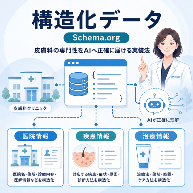 皮膚科クリニックの医院情報、疾患情報、治療情報を構造化データでAIへ正確に届ける流れを図解した画像