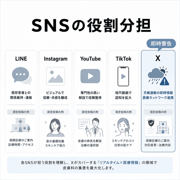 LINEやInstagram、YouTube、TikTokとXの役割を比較し、Xが即時警告を担う領域を示したイラスト