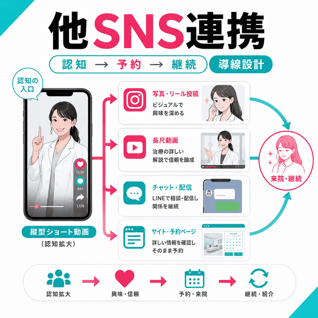 TikTokを入口にInstagram、YouTube、LINE、Web予約へつなげる皮膚科クリニックのSNS導線設計
