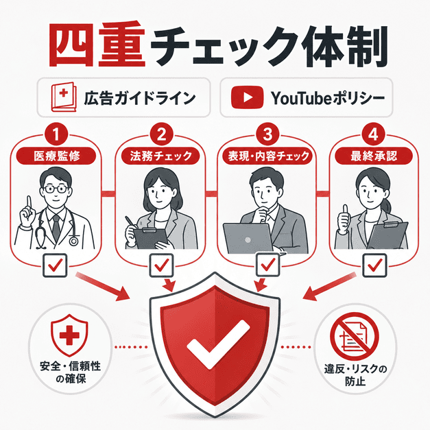 医療監修、法務チェック、表現確認、最終承認の四重チェックでYouTube運用リスクを防ぐ体制図