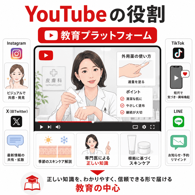 皮膚科クリニックのYouTubeが外用薬デモや正しい知識を届ける教育プラットフォームとして機能する様子