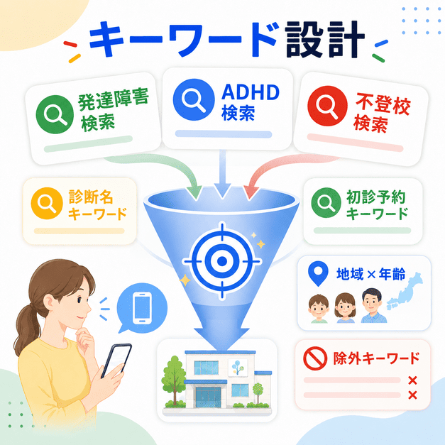 発達障害、ADHD、不登校などの検索キーワードを地域や年齢、除外キーワードで絞り込む配信設計のイラスト
