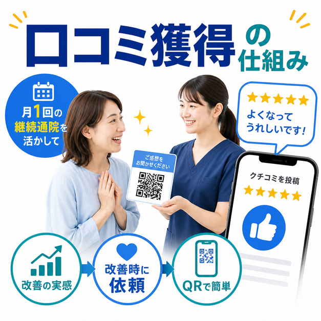 月1回の継続通院と改善実感を活かして、QRコードで自然に口コミを依頼する仕組みを示した図解
