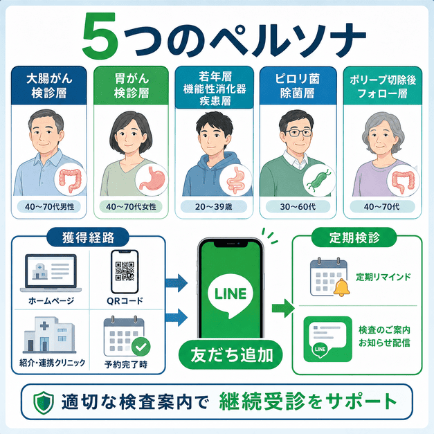 消化器内科クリニックの5つの患者ペルソナと友だち獲得経路、定期検診への導線を示したイラスト