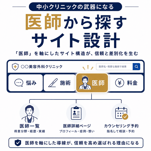 美容外科サイトで悩み・施術・医師・料金の導線を整理し、医師から探す構造を強調した図