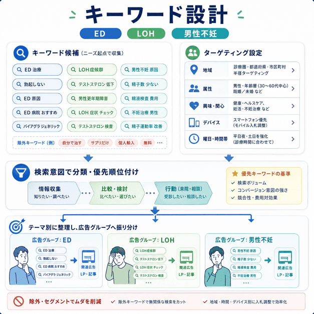 ED、LOH症候群、男性不妊の検索キーワードを分類し、ターゲティングや広告グループへ整理する設計図