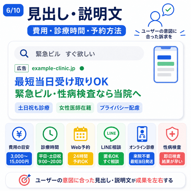 緊急ピル・性病検査広告で費用・診療時間・予約方法を見出しと説明文に反映する例を示した図