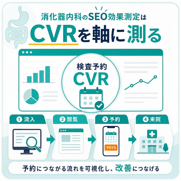 消化器内科のSEO効果測定を検査予約CVRを中心に、流入から来院まで追う流れとして示した図