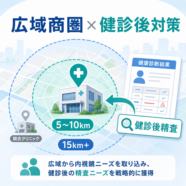 広域商圏と健診後精査ニーズを組み合わせて内視鏡クリニックの集患を広げる図