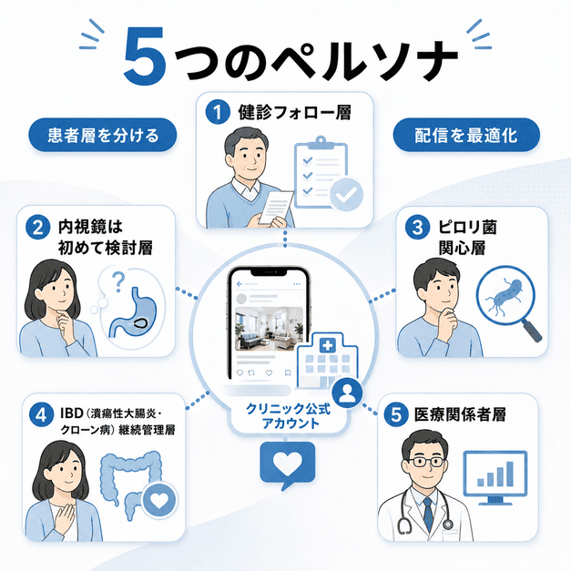 健診後フォロー層や内視鏡初回検討層など5つのペルソナを分けて配信する設計を示したイラスト