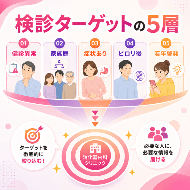 健診異常や家族歴など五層の検診ペルソナを整理し、必要な人に情報を届ける設計を表したイラスト