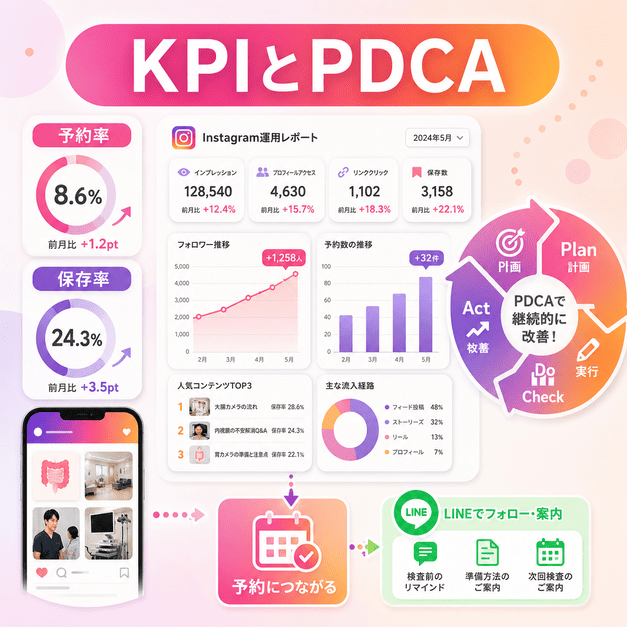 予約率や保存率などのKPIを管理し、PDCAでInstagram運用を改善するダッシュボード風イラスト