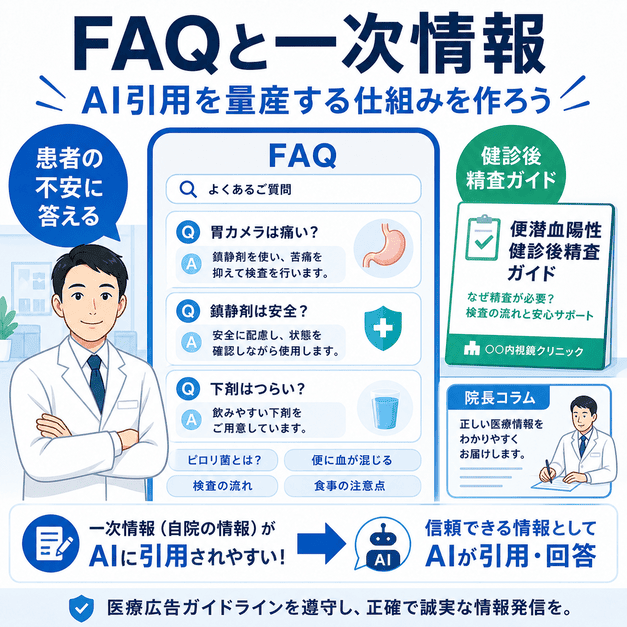 患者の不安に答えるFAQと健診後精査ガイドなどの一次情報がAI引用につながる流れを示した図解