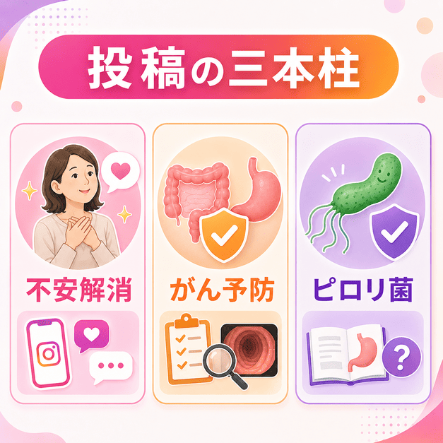 検査の不安解消、大腸がん・胃がん予防、ピロリ菌啓発の三本柱で投稿を組み立てる様子を表したイラスト