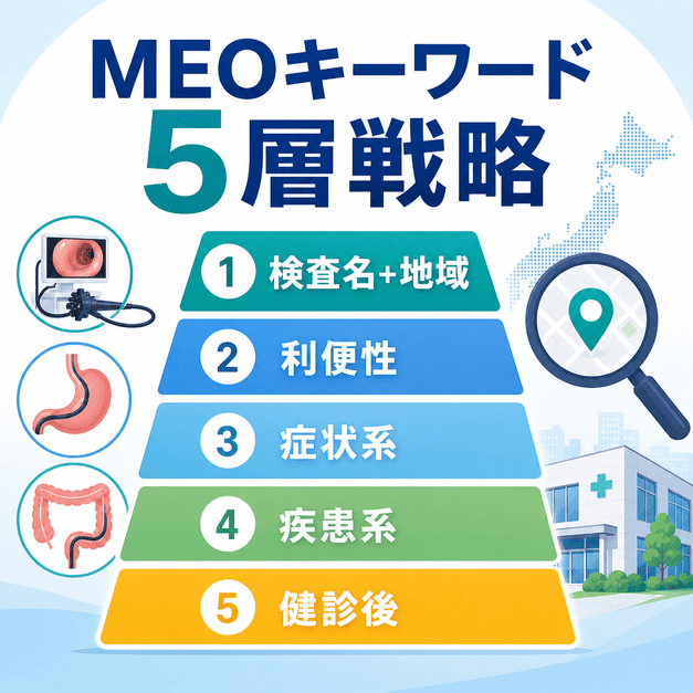 胃カメラ・大腸カメラ・鎮静剤などのMEOキーワードを5層に分けて整理した図