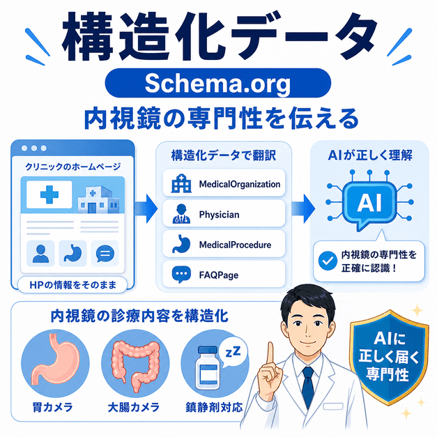 Schema.orgの構造化データで内視鏡クリニックの専門性をAIに正しく伝える仕組みを示した図解