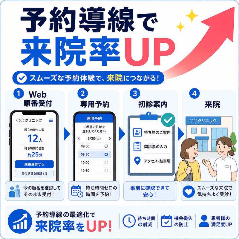 Web順番受付、専用予約、初診案内、来院までの流れを整え、耳鼻咽喉科の来院率向上を図る導線設計の図