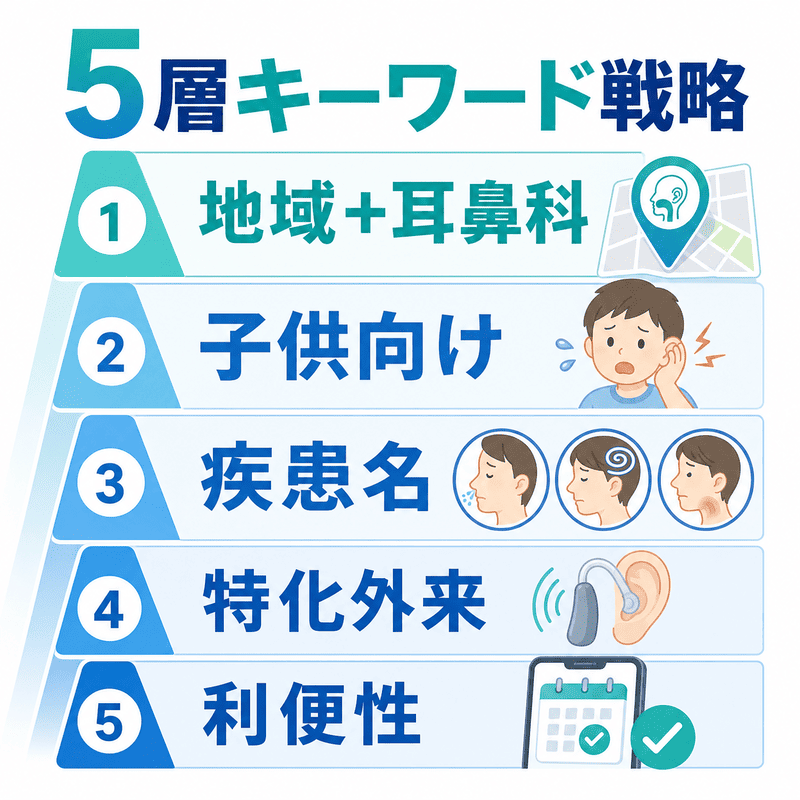 地域名、子供向け、疾患名、特化外来、利便性に分けた耳鼻咽喉科のMEOキーワード5層戦略