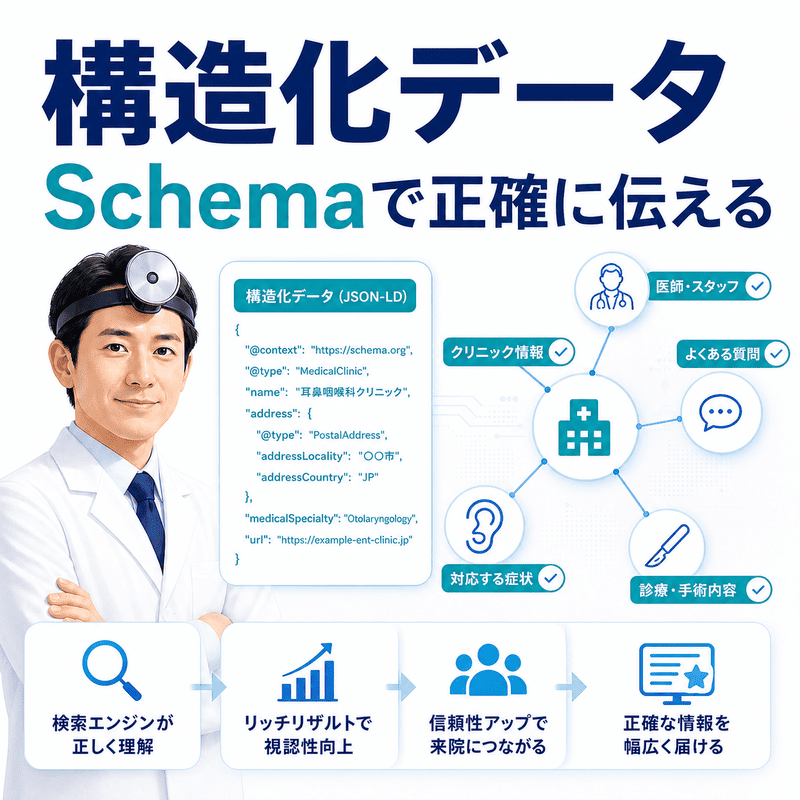 耳鼻咽喉科クリニックの診療情報を構造化データでAIに正確に伝える様子を示したイラスト