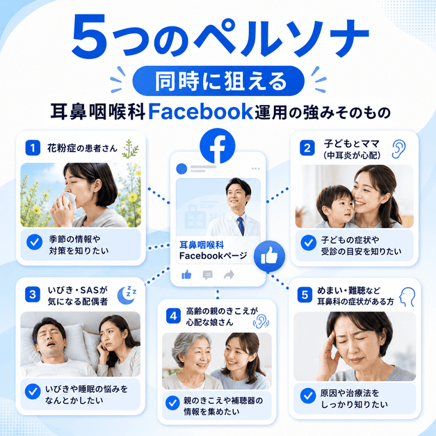 花粉症、小児中耳炎、補聴器、めまい、SASの5つのペルソナに同時に届けるFacebook運用を示したイラスト