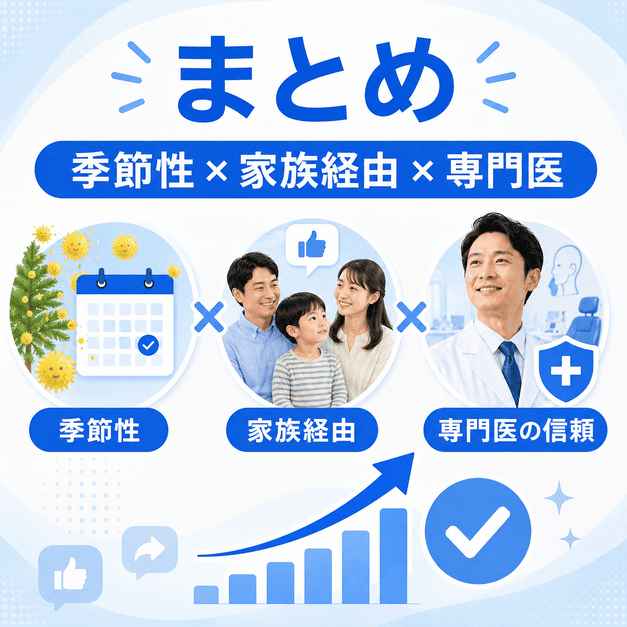 耳鼻咽喉科Facebook集患の成功要素である季節性、家族経由、専門医の信頼をまとめたイラスト