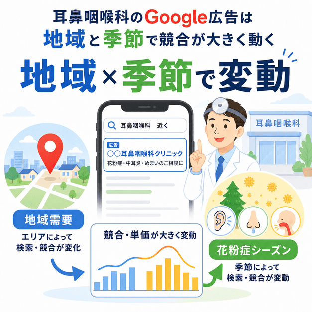 耳鼻咽喉科のGoogle広告で、地域需要と花粉症シーズンにより競合やクリック単価が変動する様子を示したイラスト
