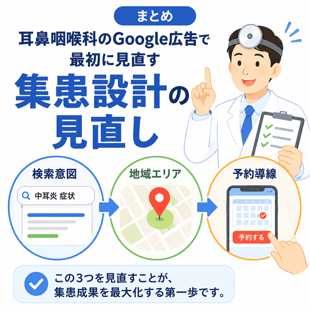 耳鼻咽喉科のGoogle広告で、検索意図・地域エリア・予約導線を見直して集患設計を整える様子を示したイラスト