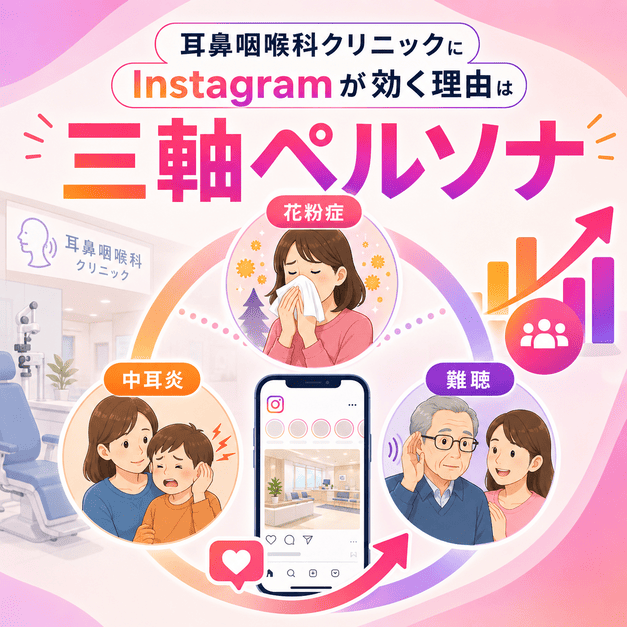 耳鼻咽喉科のInstagram集患で重要な花粉症・中耳炎・難聴の三軸ペルソナを、患者層とスマートフォン投稿で示したイラスト