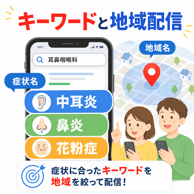 中耳炎・鼻炎・花粉症などの症状名キーワードと地域名を組み合わせて広告配信する考え方を示したイラスト