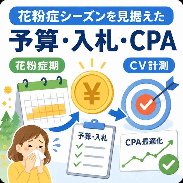 花粉症シーズンに合わせて広告予算・入札・CPAを調整し、予約成果を計測する流れを示したイラスト