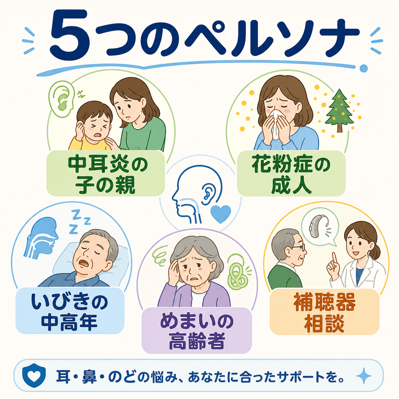 中耳炎の子の親、花粉症の成人、いびきの中高年、めまいの高齢者、補聴器相談者という耳鼻咽喉科SEOの5つのペルソナを示した図
