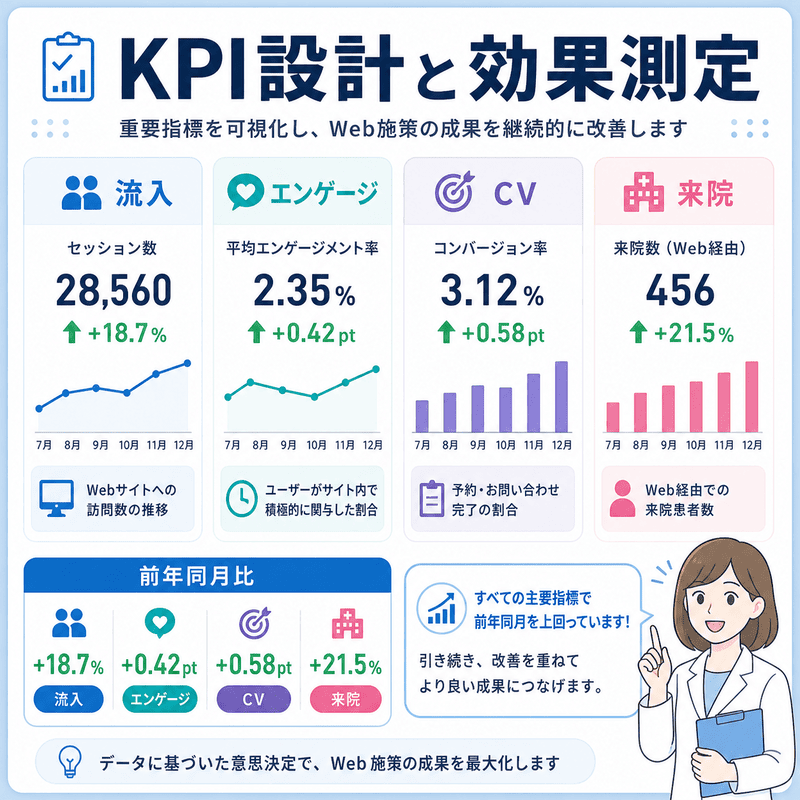 流入、エンゲージメント、コンバージョン、来院数を可視化して耳鼻咽喉科SEOの成果を測定するKPI管理画面の図