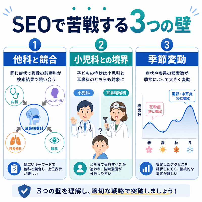 耳鼻咽喉科クリニックがSEOで苦戦しやすい他科との競合、小児科との境界、季節変動の3つの壁を示した図