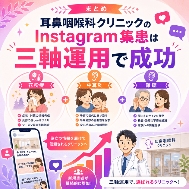 花粉症・中耳炎・難聴の三軸運用によって、耳鼻咽喉科クリニックのInstagram集患が成功へ向かう流れをまとめたイラスト