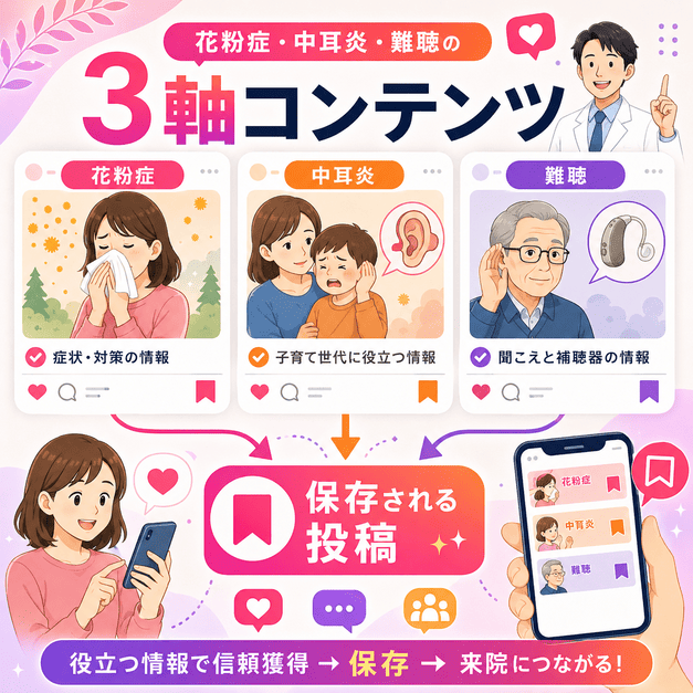 花粉症・中耳炎・難聴の3軸コンテンツを投稿カードと保存アイコンで表し、保存される投稿づくりを示したイラスト