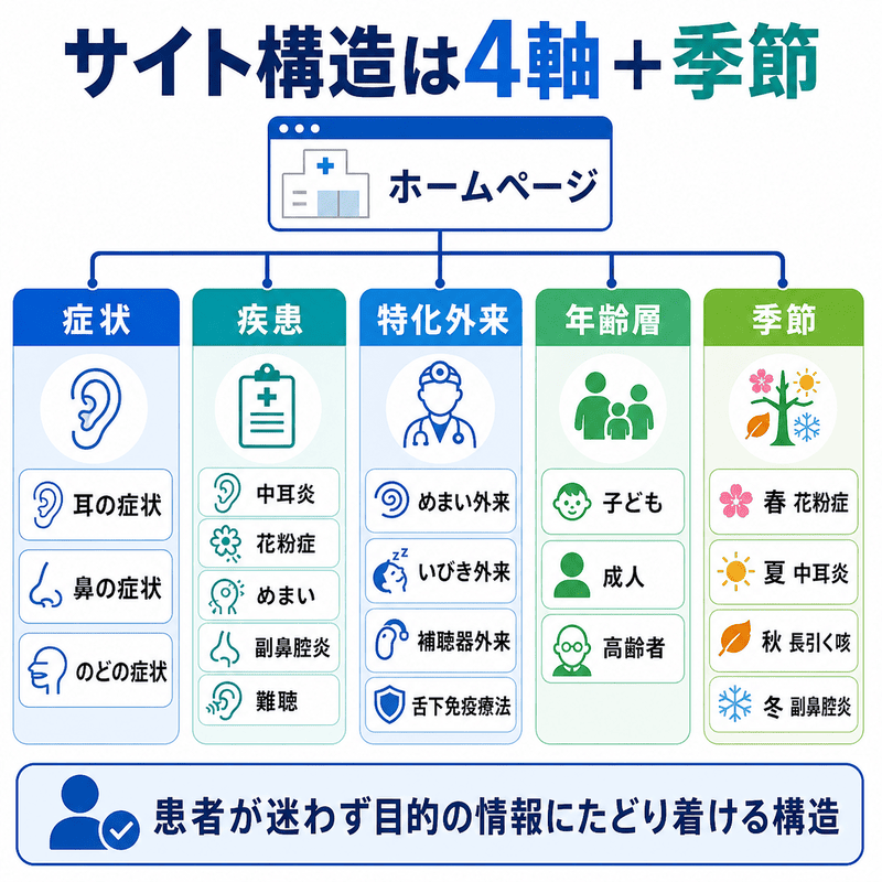 症状・疾患・特化外来・年齢層・季節の5つの入口から情報へ導く耳鼻咽喉科サイト構造の図