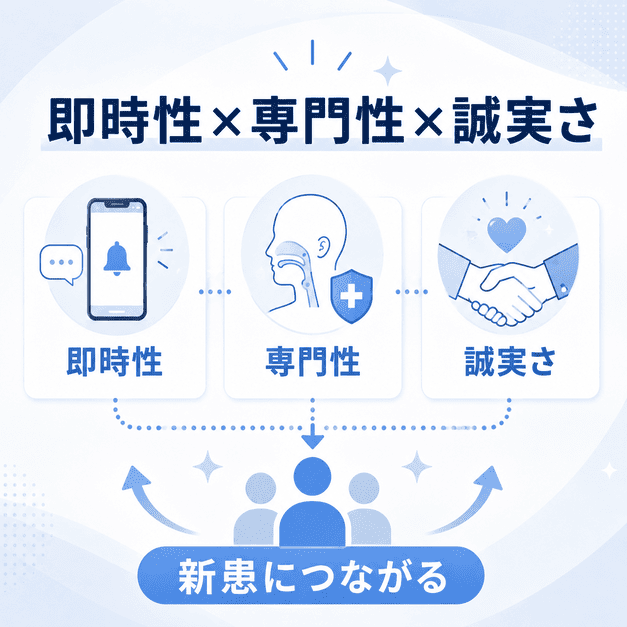 耳鼻咽喉科のX運用で即時性・専門性・誠実さを軸に新患獲得へつなげるイメージ