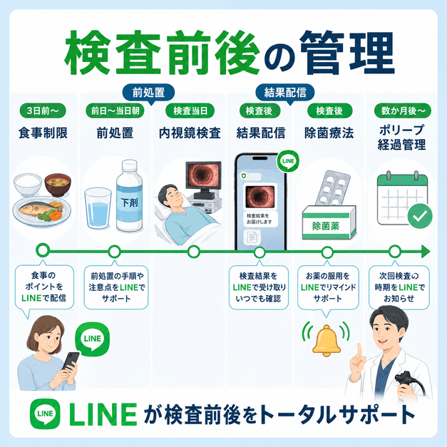 LINEで食事制限、前処置、内視鏡検査、結果配信、除菌療法、ポリープ経過管理を支える流れを示したイラスト
