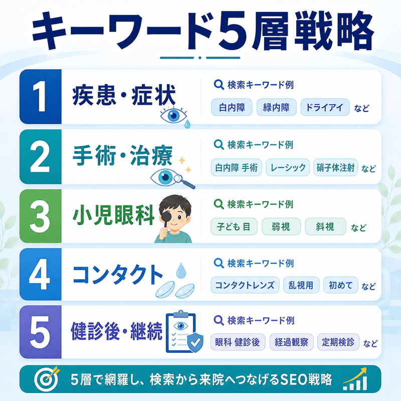眼科SEOのキーワード戦略を疾患・手術・小児眼科・コンタクト・健診後の5層で整理した図