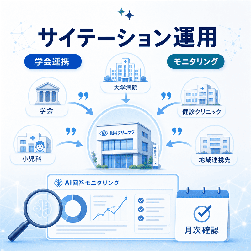学会・大学病院・健診クリニックとの連携とAI回答モニタリングを示した図