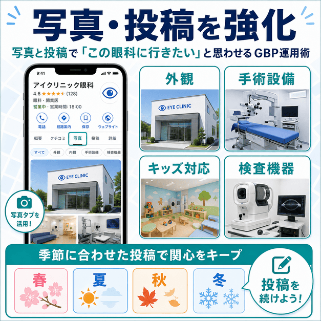 眼科クリニックのGBPで外観、手術設備、キッズ対応、検査機器の写真と季節投稿を強化する方法を示した図