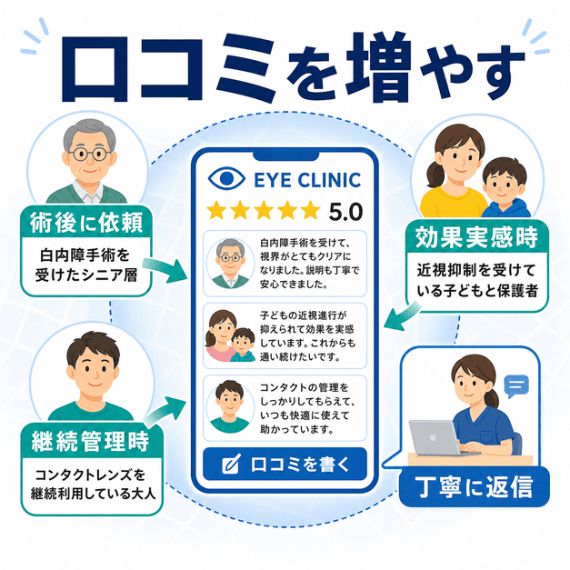 白内障手術後、近視抑制の効果実感時、コンタクト継続管理時に口コミを増やす流れを示した図