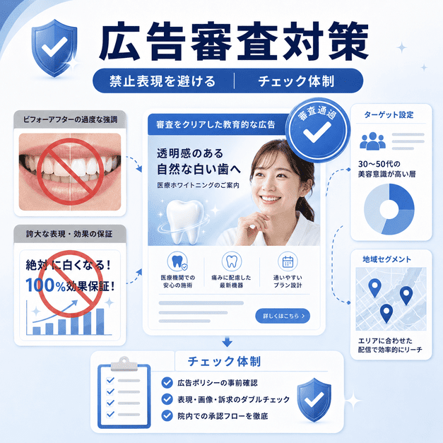 審美歯科のFacebook広告で禁止表現を避け、広告審査とチェック体制を整える流れを示した図解
