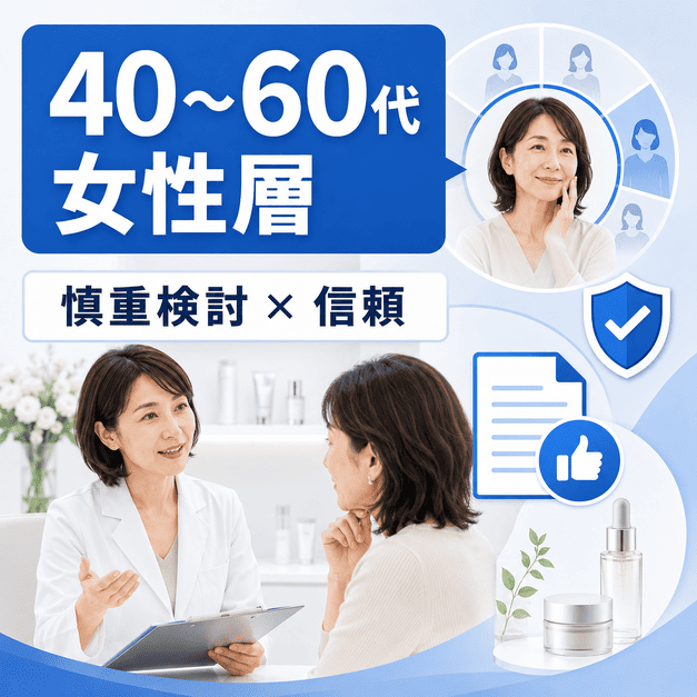 40〜60代女性のエイジングケア層に向けた美容皮膚科のFacebook集患戦略を示すイラスト